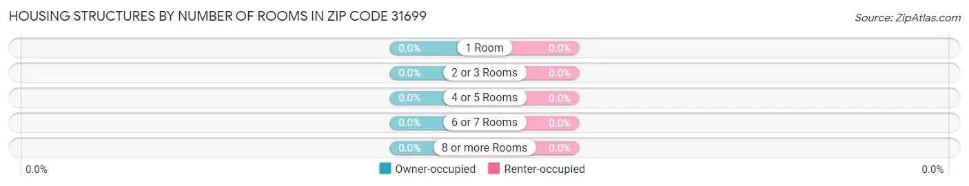 Housing Structures by Number of Rooms in Zip Code 31699