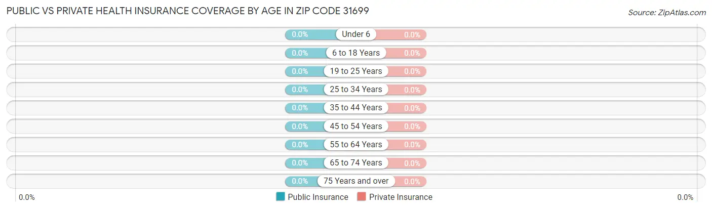 Public vs Private Health Insurance Coverage by Age in Zip Code 31699