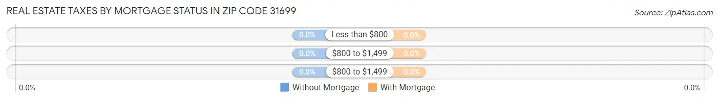 Real Estate Taxes by Mortgage Status in Zip Code 31699
