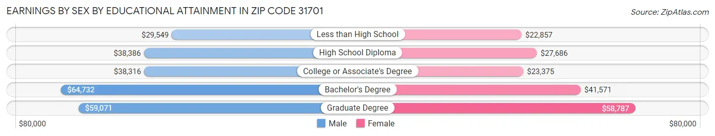 Earnings by Sex by Educational Attainment in Zip Code 31701