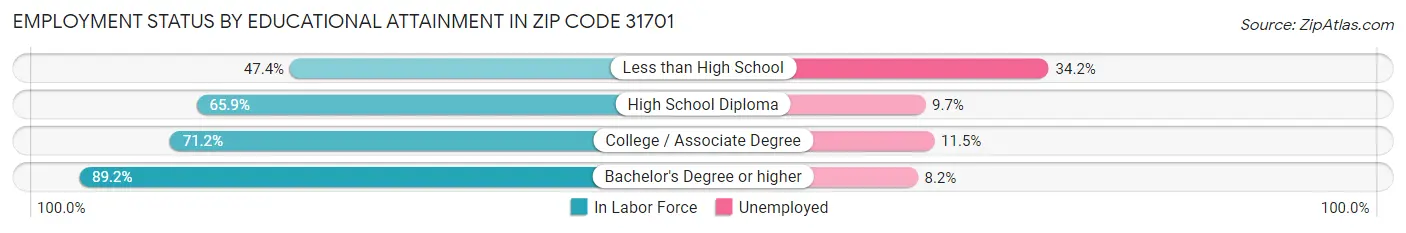 Employment Status by Educational Attainment in Zip Code 31701