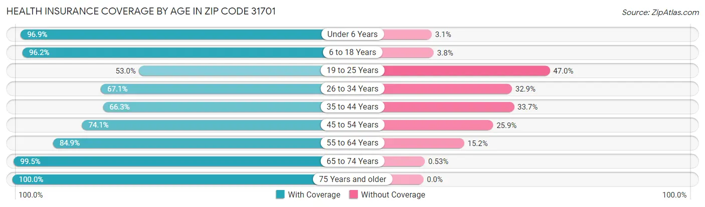 Health Insurance Coverage by Age in Zip Code 31701