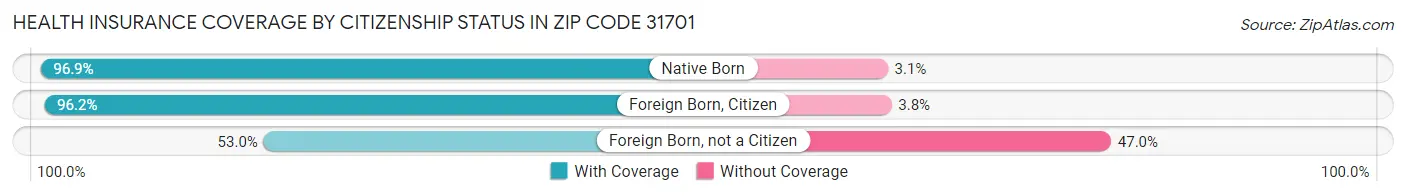 Health Insurance Coverage by Citizenship Status in Zip Code 31701