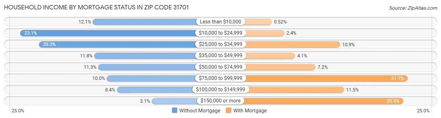 Household Income by Mortgage Status in Zip Code 31701