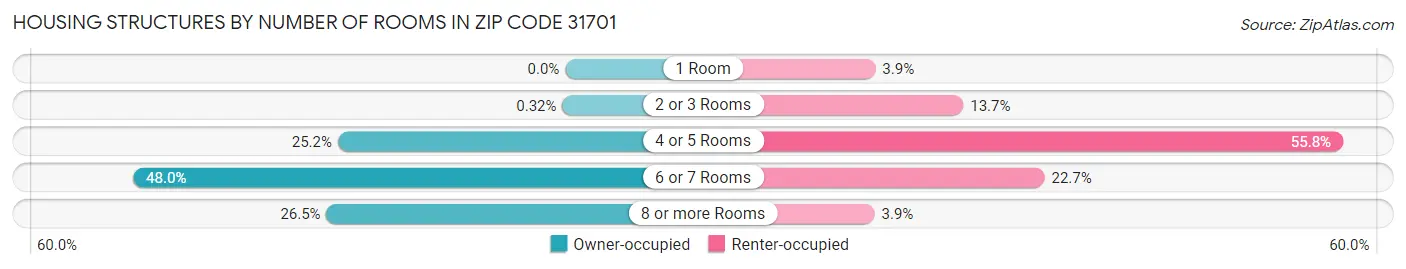 Housing Structures by Number of Rooms in Zip Code 31701