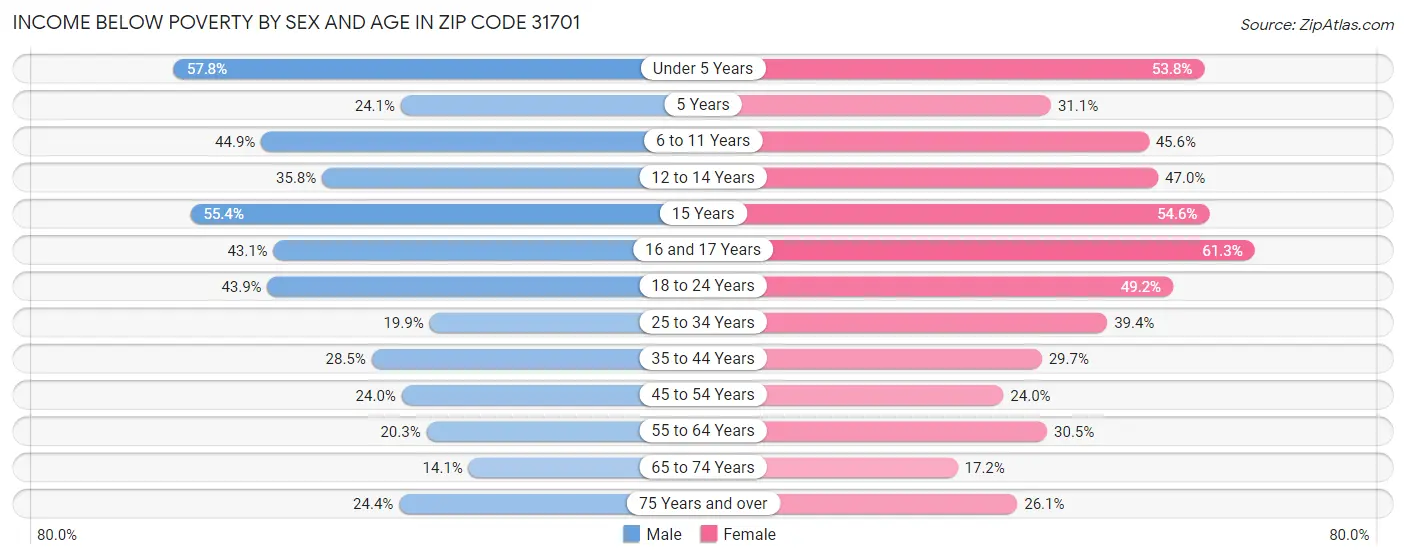 Income Below Poverty by Sex and Age in Zip Code 31701