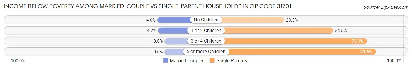 Income Below Poverty Among Married-Couple vs Single-Parent Households in Zip Code 31701