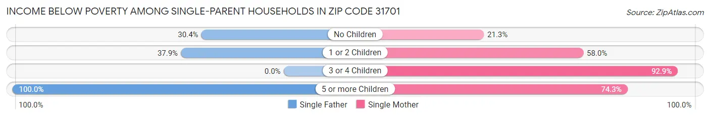 Income Below Poverty Among Single-Parent Households in Zip Code 31701