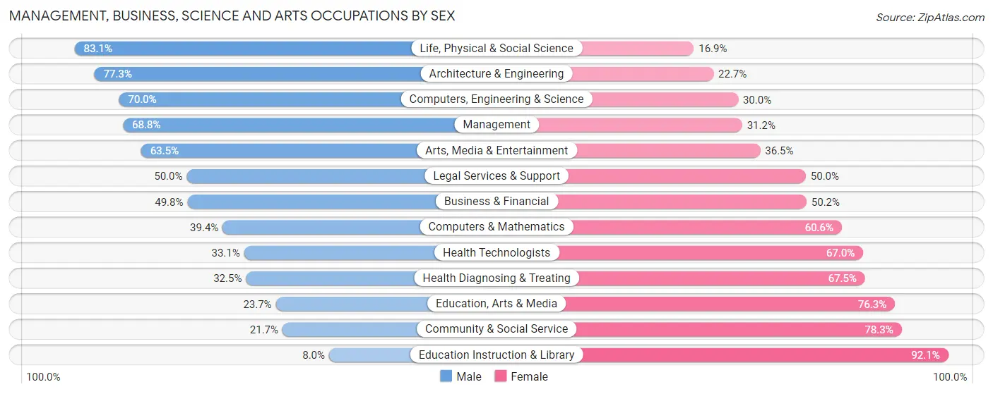 Management, Business, Science and Arts Occupations by Sex in Zip Code 31701