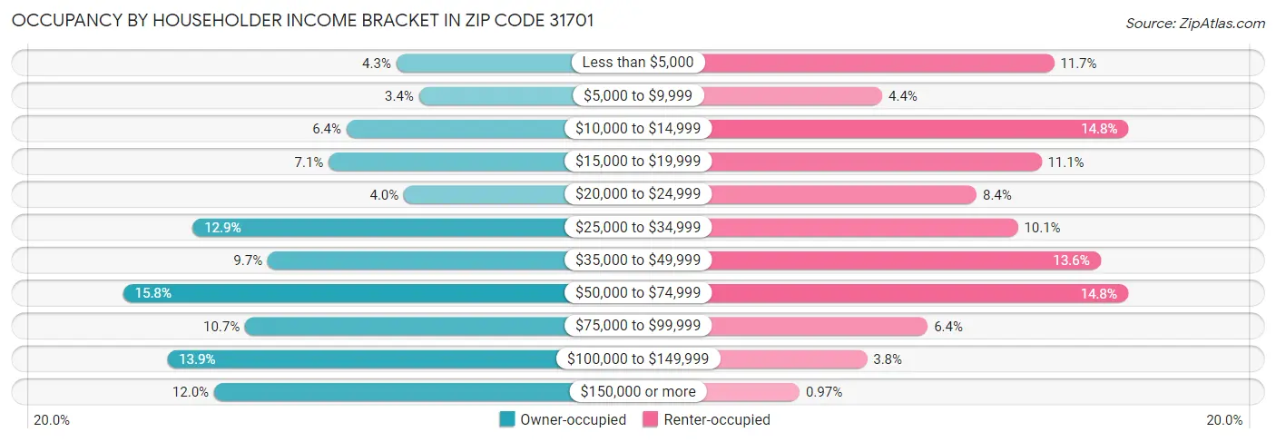 Occupancy by Householder Income Bracket in Zip Code 31701