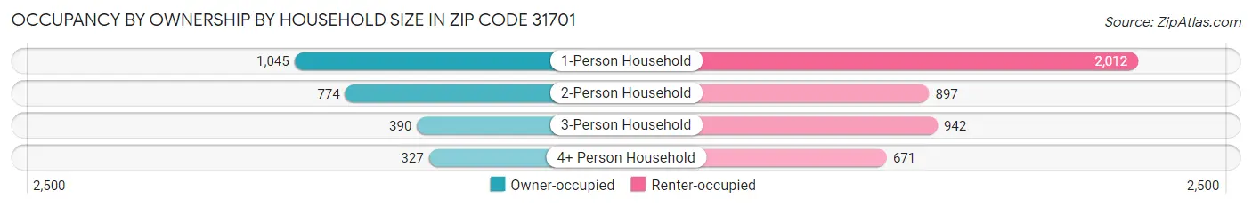 Occupancy by Ownership by Household Size in Zip Code 31701