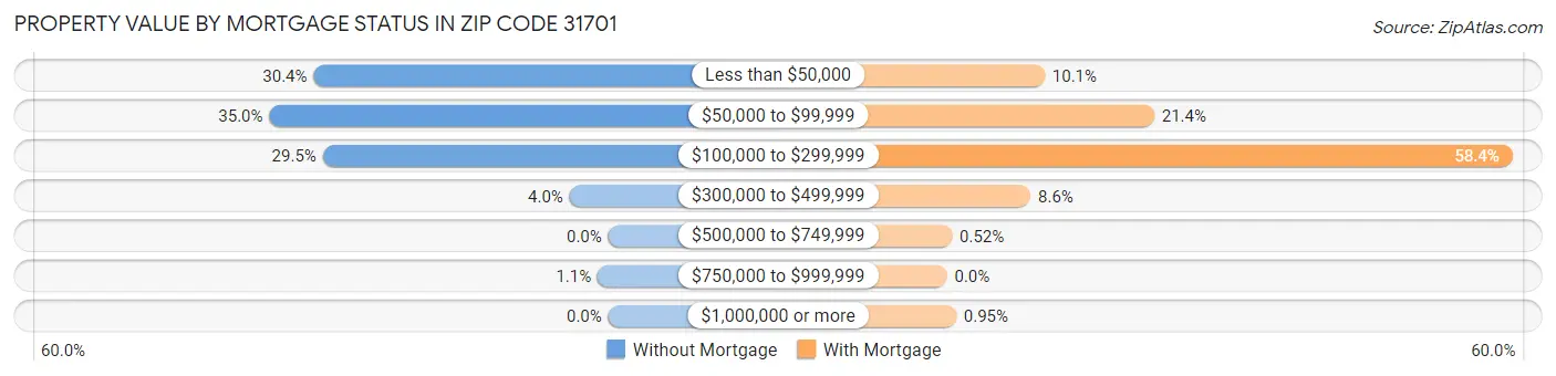 Property Value by Mortgage Status in Zip Code 31701