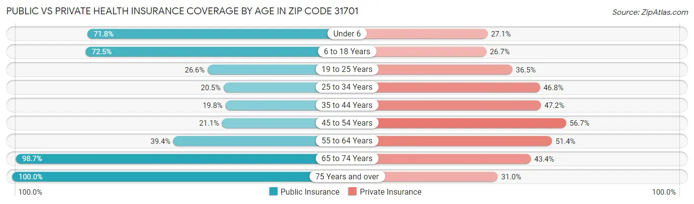 Public vs Private Health Insurance Coverage by Age in Zip Code 31701