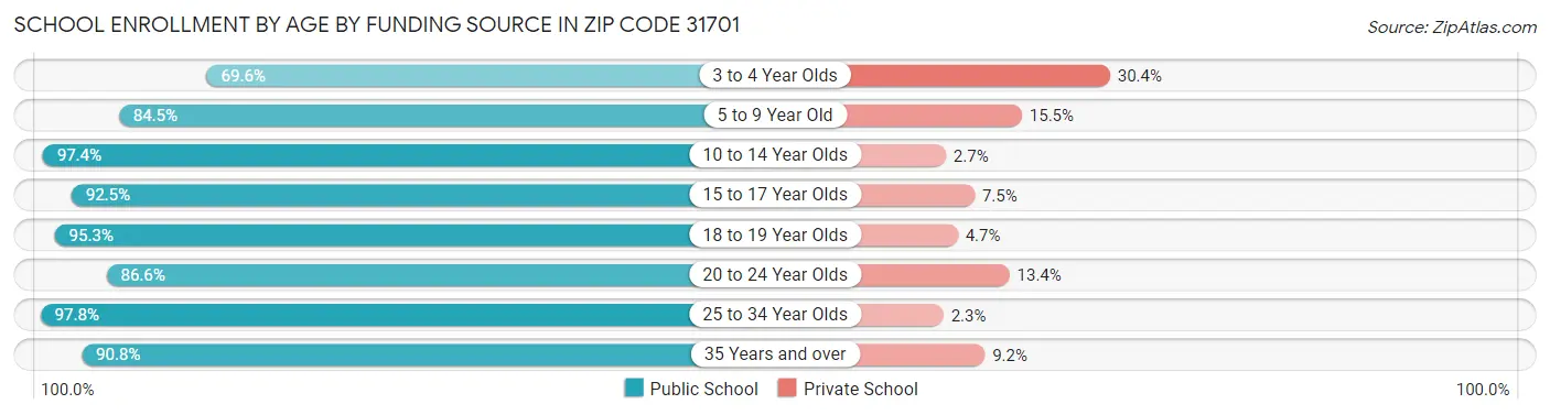 School Enrollment by Age by Funding Source in Zip Code 31701