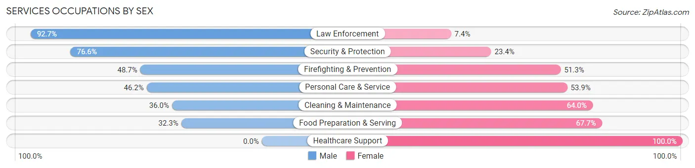 Services Occupations by Sex in Zip Code 31701