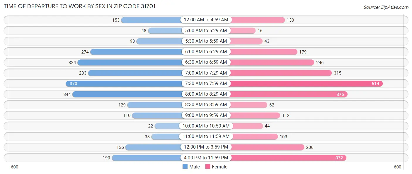 Time of Departure to Work by Sex in Zip Code 31701