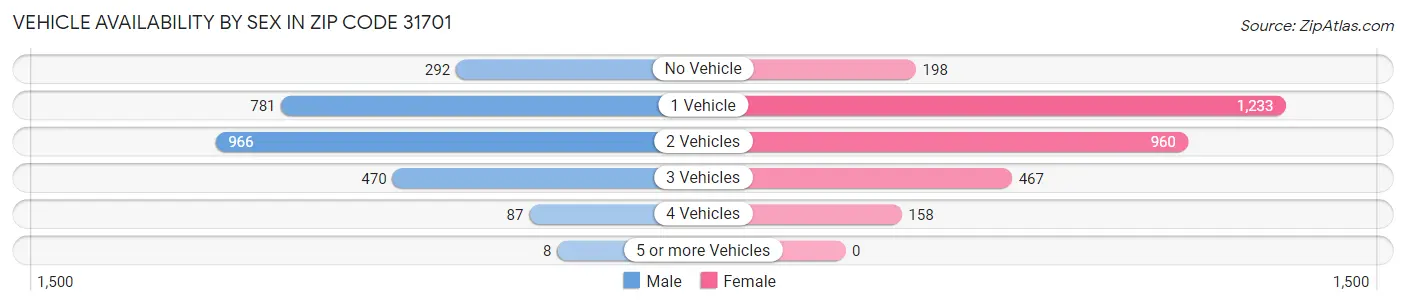 Vehicle Availability by Sex in Zip Code 31701