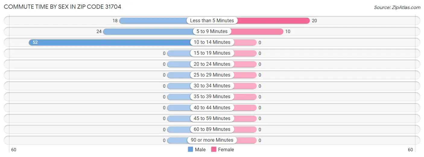 Commute Time by Sex in Zip Code 31704