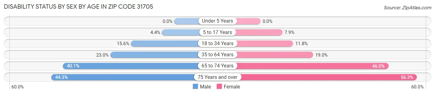 Disability Status by Sex by Age in Zip Code 31705