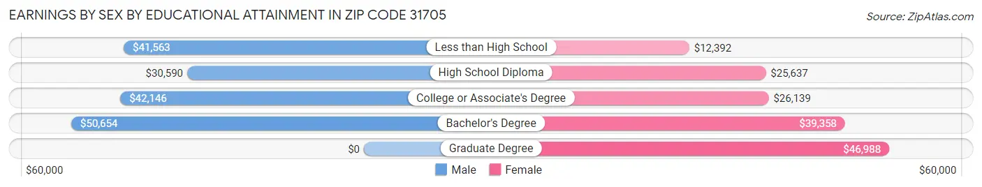 Earnings by Sex by Educational Attainment in Zip Code 31705