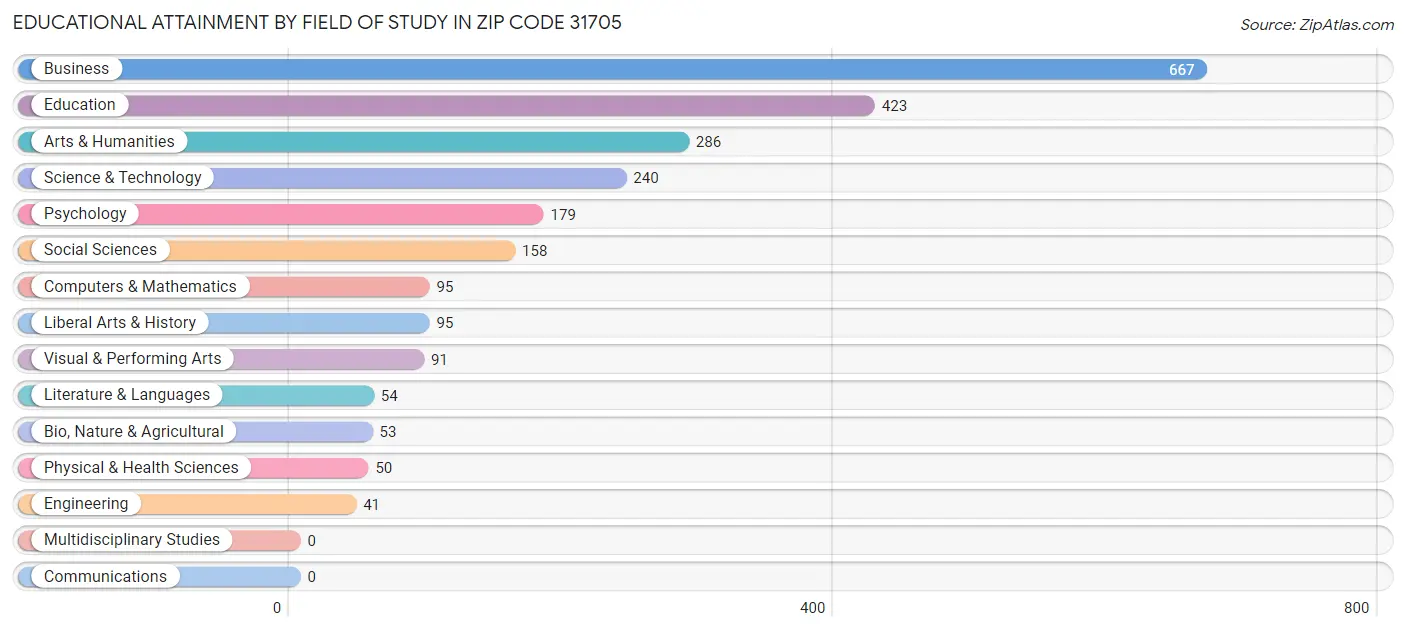 Educational Attainment by Field of Study in Zip Code 31705