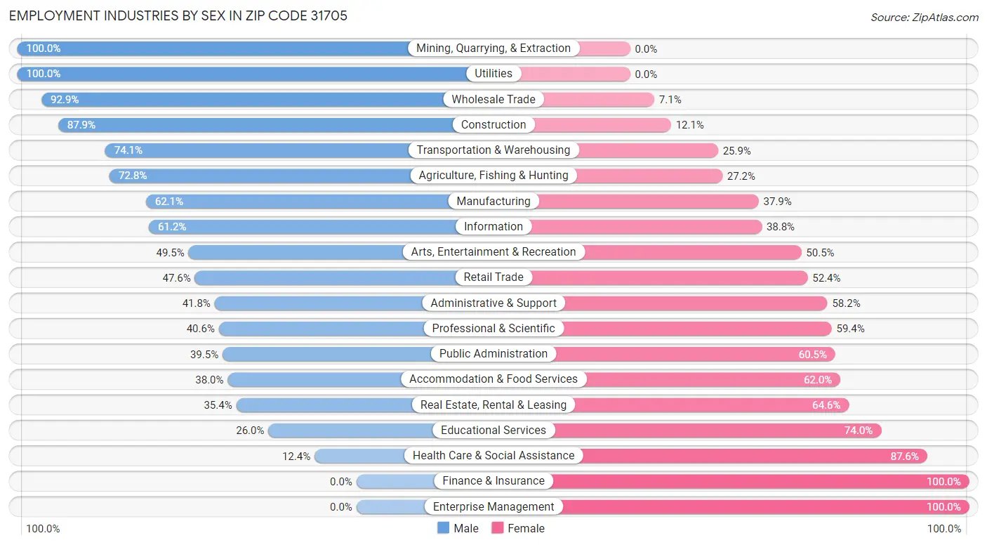 Employment Industries by Sex in Zip Code 31705