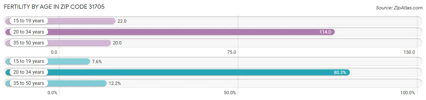 Female Fertility by Age in Zip Code 31705