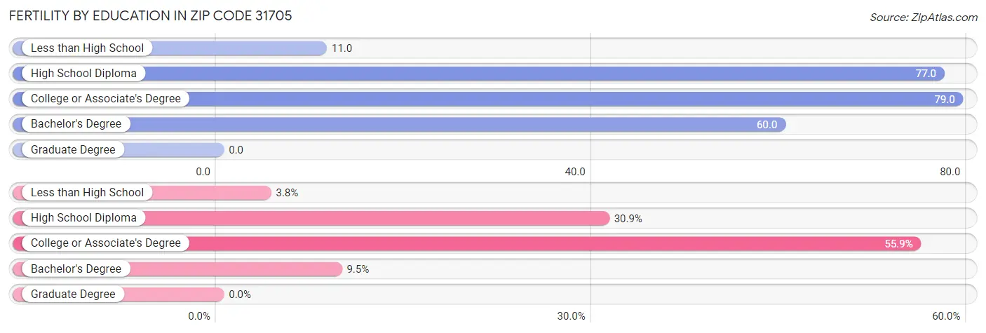 Female Fertility by Education Attainment in Zip Code 31705