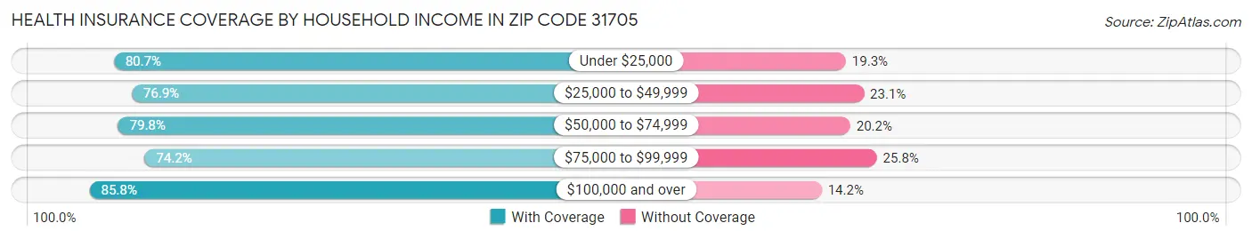 Health Insurance Coverage by Household Income in Zip Code 31705