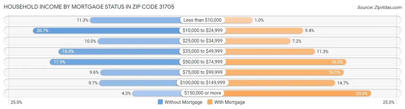 Household Income by Mortgage Status in Zip Code 31705