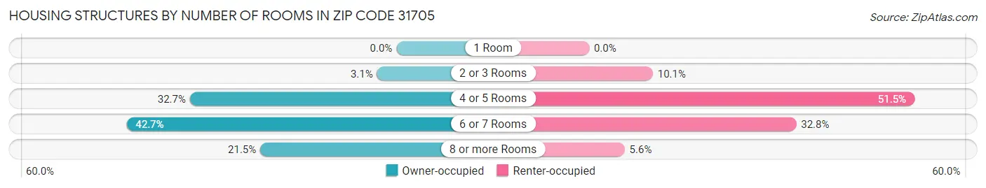 Housing Structures by Number of Rooms in Zip Code 31705