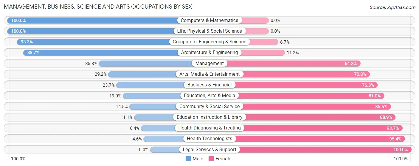 Management, Business, Science and Arts Occupations by Sex in Zip Code 31705