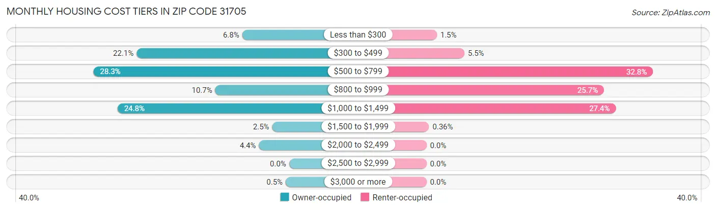 Monthly Housing Cost Tiers in Zip Code 31705