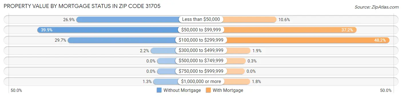Property Value by Mortgage Status in Zip Code 31705
