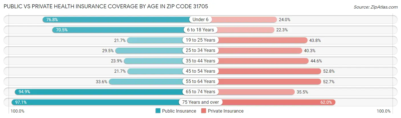 Public vs Private Health Insurance Coverage by Age in Zip Code 31705