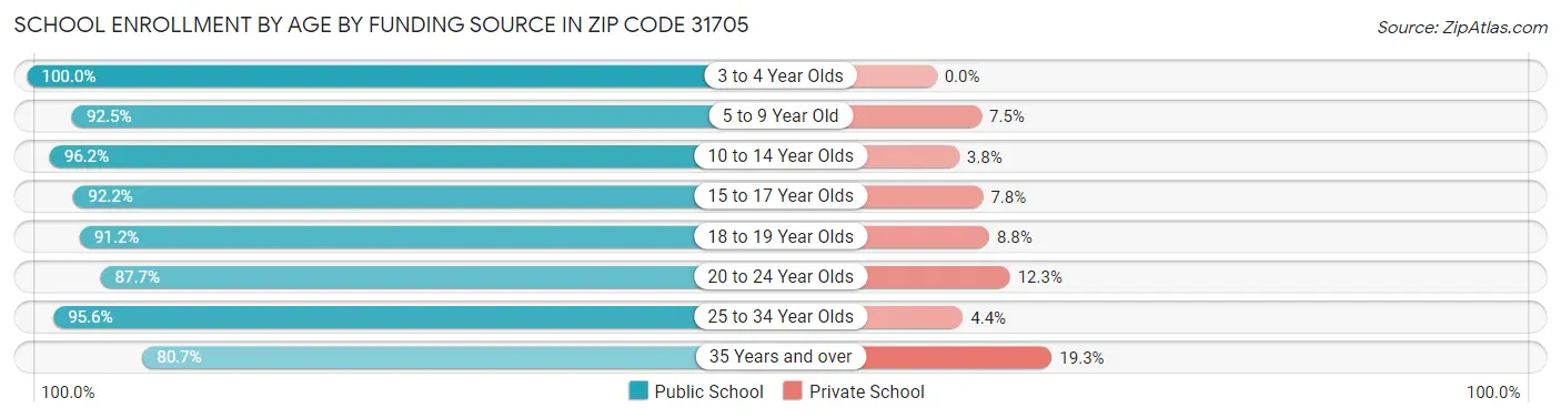 School Enrollment by Age by Funding Source in Zip Code 31705