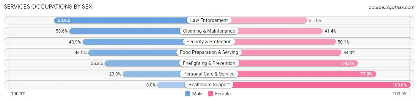 Services Occupations by Sex in Zip Code 31705