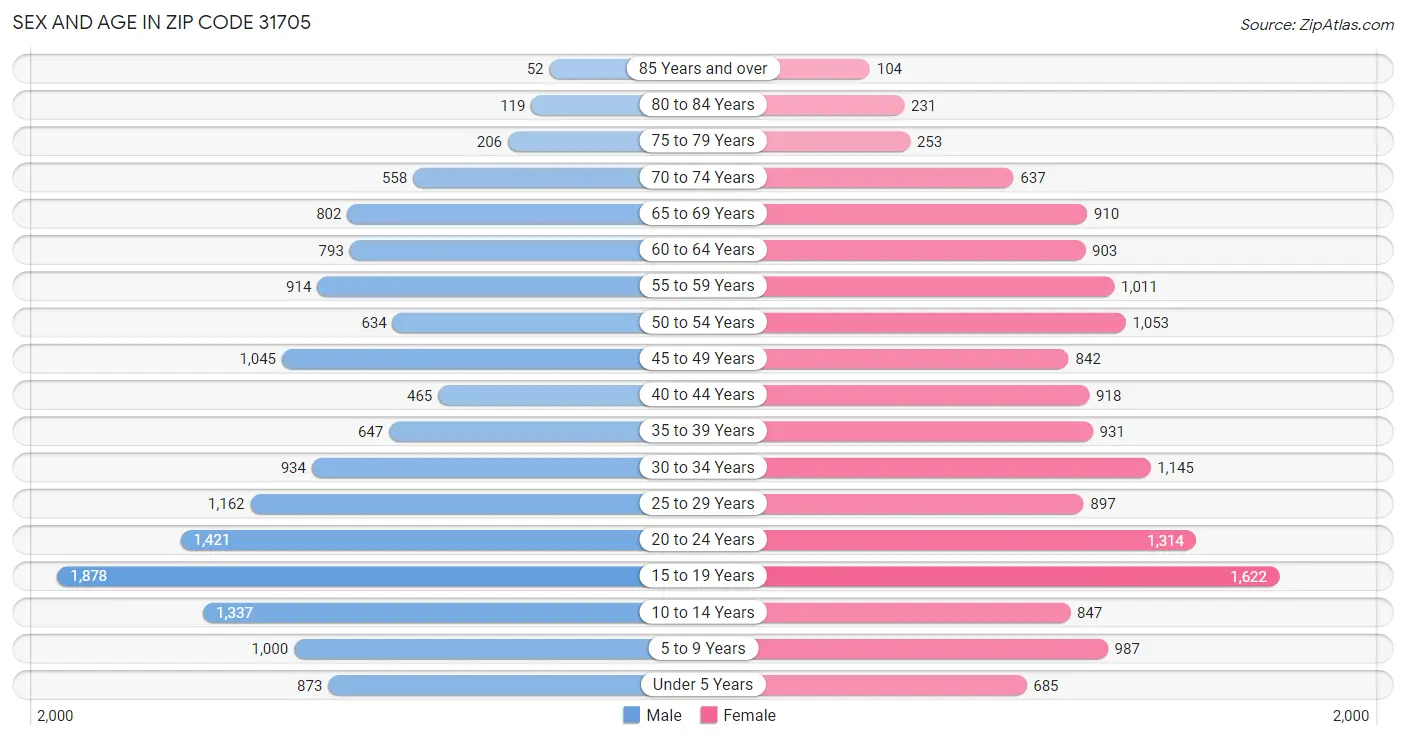 Sex and Age in Zip Code 31705