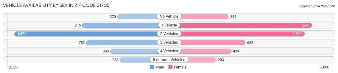 Vehicle Availability by Sex in Zip Code 31705