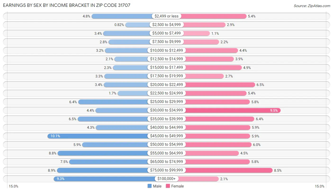 Earnings by Sex by Income Bracket in Zip Code 31707