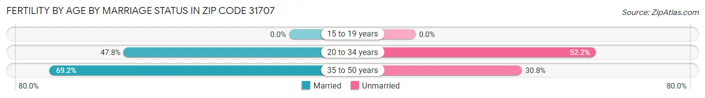 Female Fertility by Age by Marriage Status in Zip Code 31707