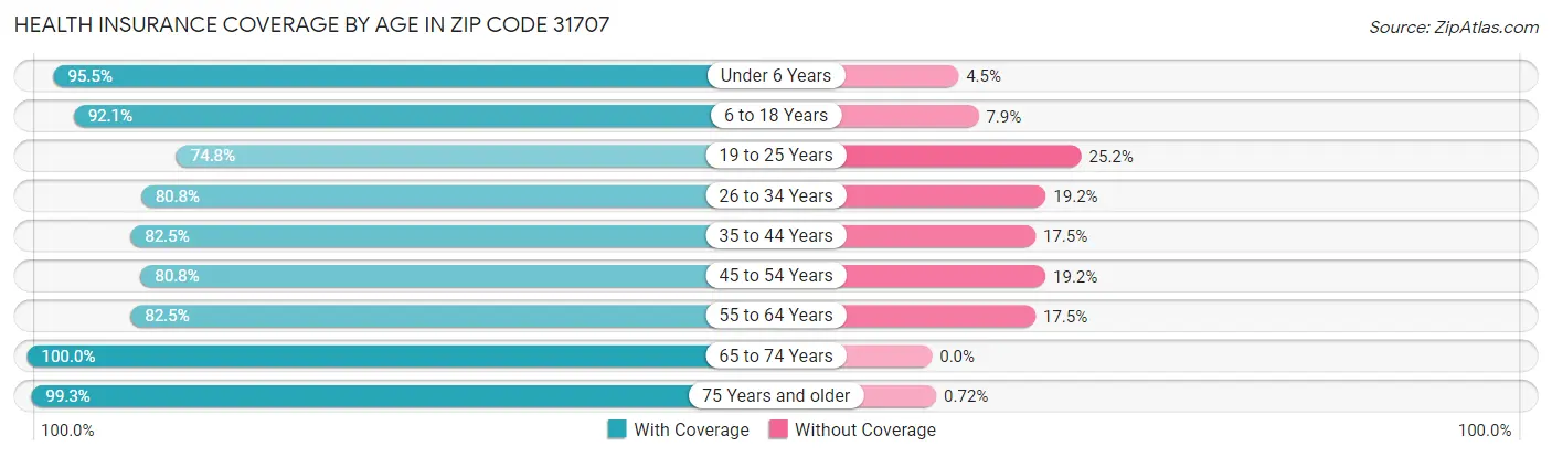 Health Insurance Coverage by Age in Zip Code 31707