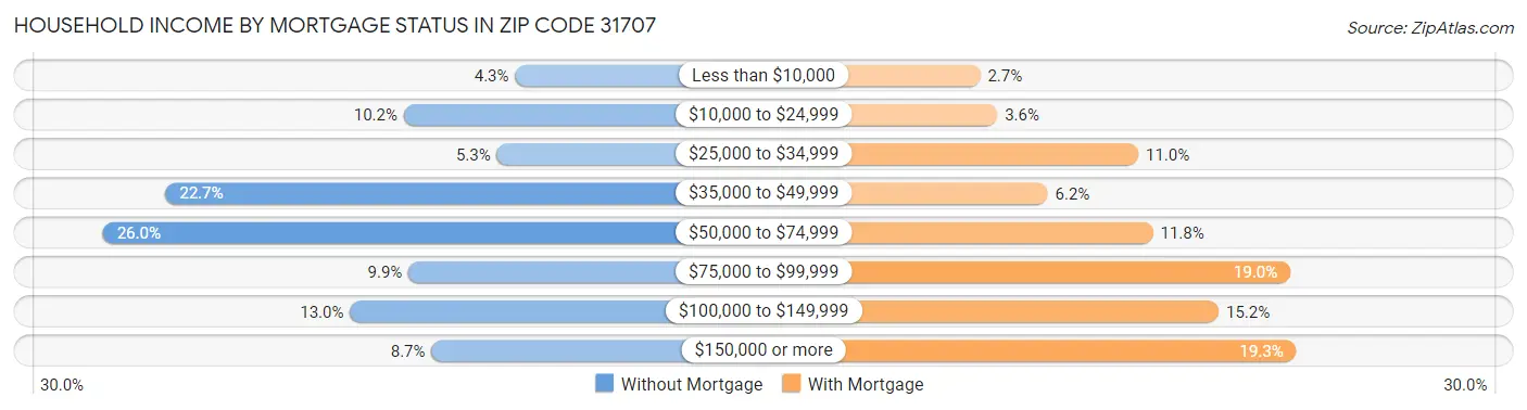 Household Income by Mortgage Status in Zip Code 31707