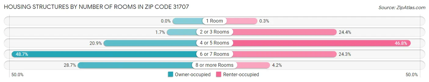 Housing Structures by Number of Rooms in Zip Code 31707