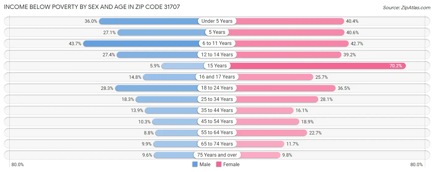 Income Below Poverty by Sex and Age in Zip Code 31707