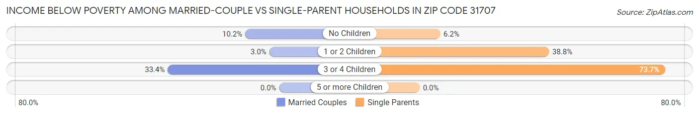 Income Below Poverty Among Married-Couple vs Single-Parent Households in Zip Code 31707