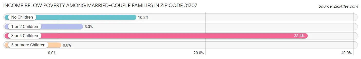 Income Below Poverty Among Married-Couple Families in Zip Code 31707