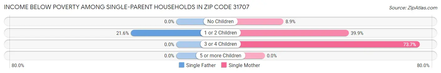 Income Below Poverty Among Single-Parent Households in Zip Code 31707