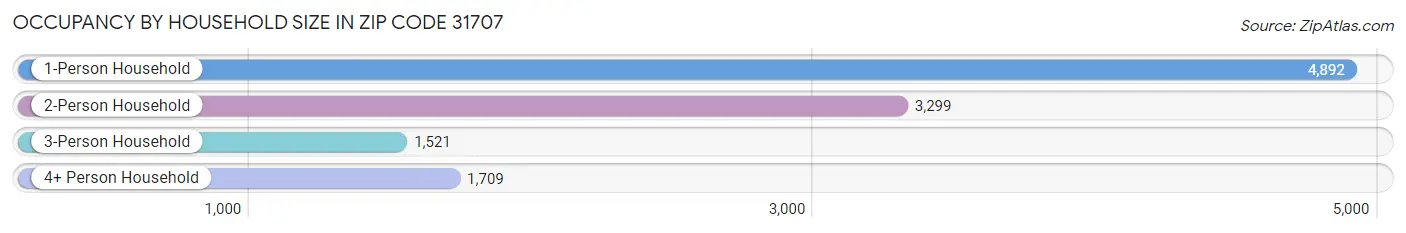 Occupancy by Household Size in Zip Code 31707