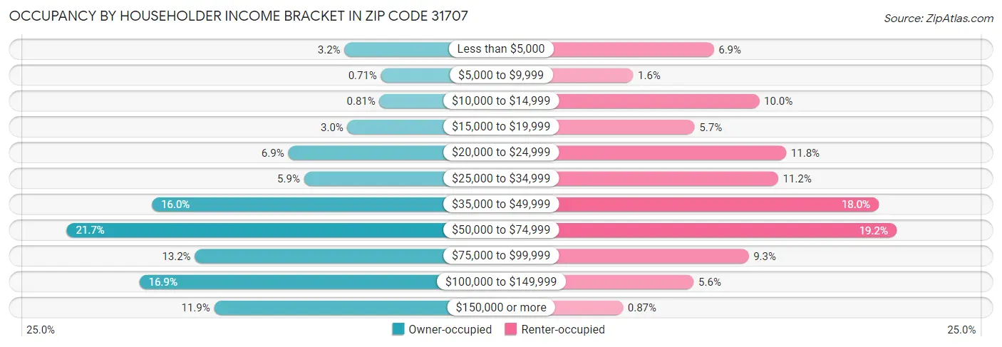 Occupancy by Householder Income Bracket in Zip Code 31707